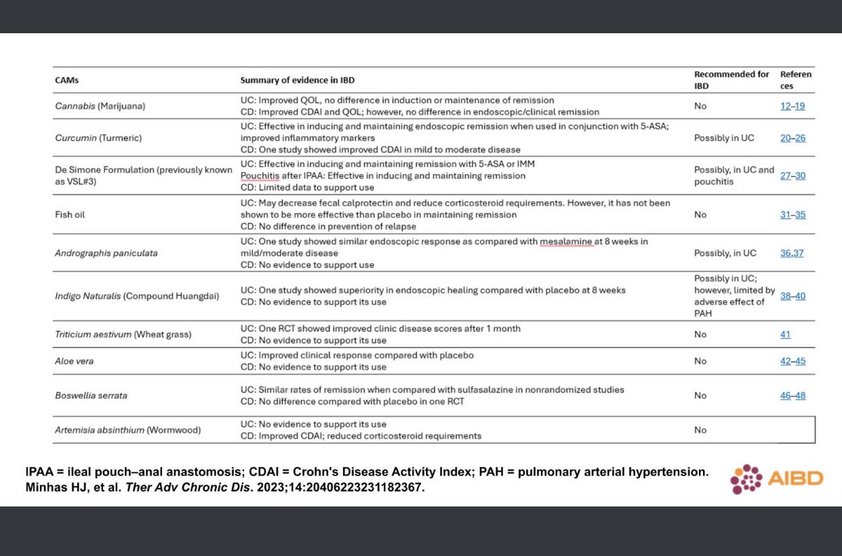 kendra_weekley's tweet photo. What are the most common complimentary treatments studied in IBD? Have any of your patients asked about these? #AIBD2024 https://t.co/APo0Kii62h