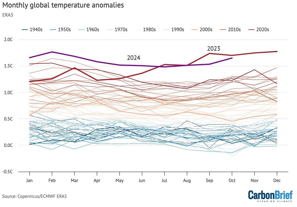 Carbon Brief (@carbonbrief) on Twitter photo State of the climate: 2024 will be first year above 1.5C of global warming | <a href="/hausfath/">Zeke Hausfather</a>
Read here: buff.ly/4gp6IKK State of the climate: 2024 will be first year above 1.5C of global warming | <a href="/hausfath/">Zeke Hausfather</a>
Read here: buff.ly/4gp6IKK