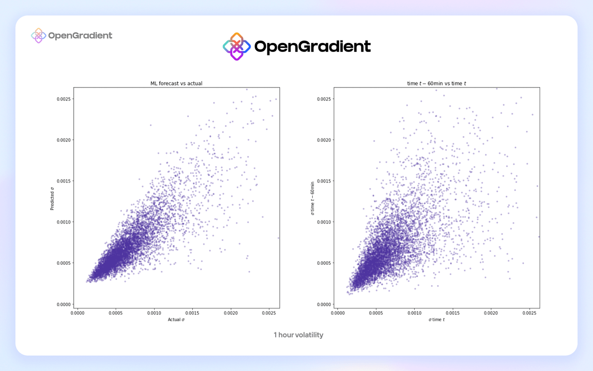 OpenGradient's tweet photo. Volatility Forecasting in DeFi

Understanding volatility of asset prices is fundamental to finance and will only become more crucial as DeFi matures. Volatility measures can be often used as a proxy measure of risk, so predictive forecasts of asset volatility can be often used to prevent portfolio drawdowns, improve risk-adjusted returns, and even price derivatives.

Volatility forecasting has many other high-impact use-cases in DeFi:
✅ Portfolio Management - Idiosyncratic volatility measures are used in mean-variance analysis to construct efficient portfolios that maximize risk-adjusted returns based on metrics like Sharpe Ratio.
✅ Options Pricing - The Black-Scholes model uses volatility as a key input to price options by estimating how much the underlying asset's price is likely to fluctuate before expiration, with higher volatility leading to higher premiums.
✅ Risk Management - Volatility forecasts can be leveraged to adjust LTV collateral ratios in lending protocols to prevent cascading liquidations from creating bad debt in lending pools.
✅ AMM Dynamic Fees - Volatility measures can be used as a feature to scale AMM trading fees, minimizing the exploitable LVR available to arbitrageurs during market swings and reducing LP net loss.

OpenGradient's advanced infrastructure, models, and research will redefine DeFi, enabling more intelligent features and optimized protocols that can improve liquidity provider experience.

We're excited to be working with many protocol partners and clients on integrating AI and ML workflows like these into their applications to provide secure and seamless intelligence.

ETH/USDT volatility forecasting model on OpenGradient's AI model hub 🔗: https://t.co/GIhxzM8OIr