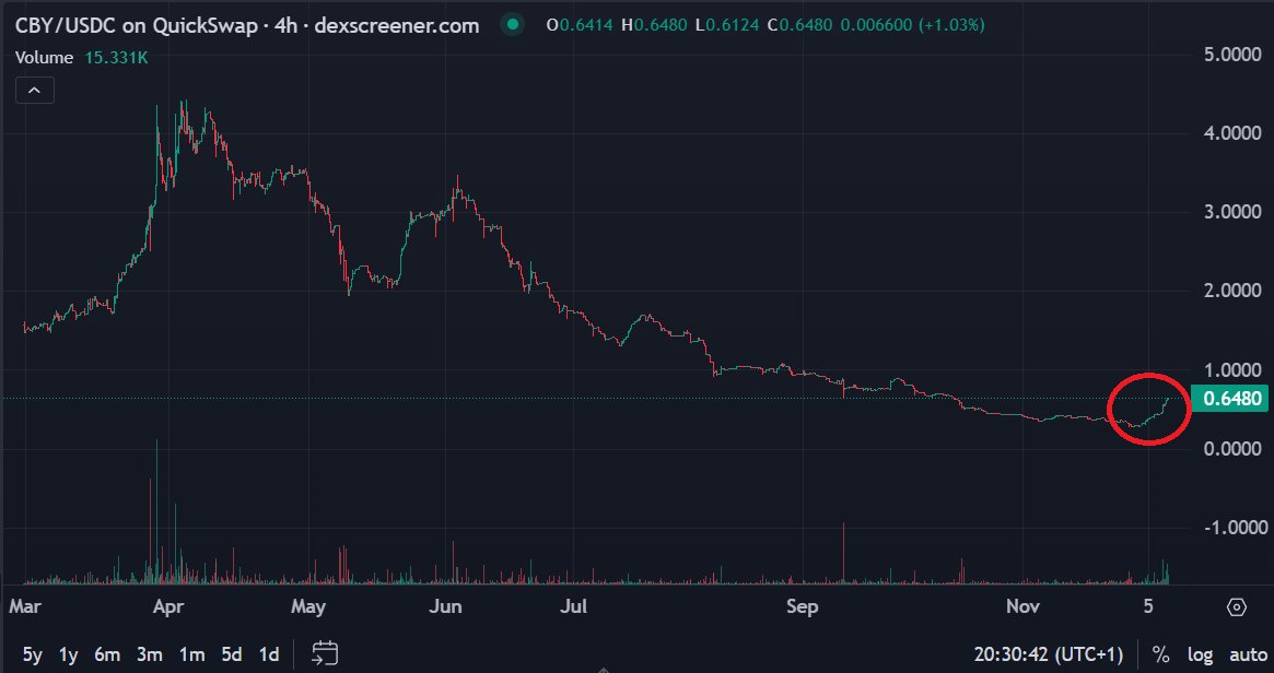 sirbossmanbear's tweet photo. 7 days later and $CBY is up 140%. 🚀
Marketing is gaining momentum again, new sales and deals are being made, @MoonbeamNetwork Xmas campaign just launched and 2.5M #aCO2 pool is around the corner! https://t.co/Ky8FE6Cafr