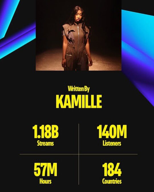 🖤 <a href="/Spotify/">Spotify</a> wrapped 🖤
Just as I had gone to the loo to take a bump progress pic 🥹 my manager sent me these stats &amp; you know what??? I’m actually feeling so encouraged &amp; v positive!! I’m usually so self-critical, but this year I let that part of me go. I’ve stopped caring. &amp; I