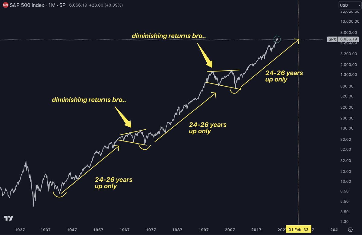 ChifoiCristian's tweet photo. The US just added an extra 100 years to their empire longevity

A Bitcoin vs The FED short thread!

In 1913 we had the FED inception, everyone knows that, no one looks at charts. It doesn't matter if you like it or not, if this was fair or not, a universal constant to the economy is a good thing.

Just like we measure distance or volume or mass around the world, 1 meter equals 1 meter in Zimbabwe and England, all the same.

I think that the Dollar System was engineered to be just like that. A lot of flaws in it, with the information we know now, but back then it was needed.

There were 7000 different types of bank notes before The FED's dollar system

After the FED (December 1913) a lot of options on the table for companies, then the Roaring Twenties happened, with the S&P index (which wasn't composed of 500 companies like now) that couldn't dump or add old/new companies faster than the deflationary bust in 1932

After the bust, we had the Securities Act in 1933 that brought light to the stock market, and a new trend was starting, for the next hundred years, with the S&P500 turning into an adapting predator

If one company in the S&P did not met the requirements of the system, it would be replaced by another promising company. If 50 companies did the same, the system was prepared with 50 other companies to replace them

To ensure that the index is still beating everything in the market, on an average, long term.

To observe how the index performed, with some secular bear markets on the road, you will understand the concept of "diminishing returns" (important for Bitcoin) and the missconception around it (would not talk about it in this thread but get a hint brother)

Now to Bitcoin..

You can close your eyes and know that it's an american invention. Just like the dollar system, just like the adaptable S&P500 Index

But this one is better. I wouldn't mention the fundamentals, cryptography innovation, the byzantine generals problem, Metcalfe's law for network adoption.. I'm talking straight up how the asset behaves in the 'free' market

Like the S&P, it is an adaptable predator. The fact that it's property and IT IS THE ONLY PROPERTY ON EARTH THAT IS TRULY FINITE..

BTW.. some people will say that land is finite.. Ok, you are only 3-5% right, as the ratio for population vs land occupancy in the world is just that number: The actual percentage of land actively populated by humans (where people actually live and settle) is estimated to be around 3% to 5% of Earth's total land area.

At the same time, we are 8 billion people, and only 21 million bitcoin...

So no, land is not finite.. if we grow to 100% people covering all the planet, I'm sure we would create 3D plains long before that.. just like every 10 years economists predict that oil & gas reserves would end in the next 10 years because of how rapidly we consume fossil fuels. haha

Or just populate other planets due to our technological breakthroughs. So land is not finite. oxigen isn't. water isn't. study fucking harder

Bitcoin is.

People agree to a large degree that Bitcoin is only growing because of money printing. Dick, money printing is a function of the system we live in. 

I'm on the side that actually thinks Bitcoin is a black hole for monetary premium around the world

No matter how much money is printed, how high the FED rates are (BTC to 100k as rates were higher than 2007 hahahha), how many people are still skeptics.. Bitcoin is gonna steal all the monetary premium of all the asset classes around the world

Real estate, gold, bonds, stocks, big indexes, jewelery, supercars.. you name it

Just because it's property, it's finite, and IT'S THE MOST PORTABLE ASSET IN THE DIGITAL WORLD

I know millionaires in different markets that still don't get Bitcoin, that only means one thing...

The longer it takes for people to understand it, the longer the US Empire would have prolonged its longevity. My guess it's for the next hundred years, as Michaels Saylor recognized it early..

Companies that don't adopt the Bitcoin standard would not be included into the S&P500 for the next secular bull market. Similar to 1920 forward, as companies that changed the world adopted the $ standard.

FYI: I don't know any Chinese or Japanies or any other countries' companies that changed the world, through a technology stand point

People would missmatch The US's future right now, and they will be wrong.. for at least 100 years. My thoughts alone. Thanks for reading boss, leave comments