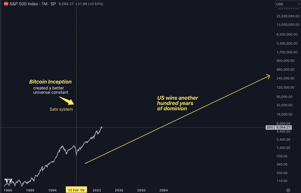 ChifoiCristian's tweet photo. The US just added an extra 100 years to their empire longevity

A Bitcoin vs The FED short thread!

In 1913 we had the FED inception, everyone knows that, no one looks at charts. It doesn't matter if you like it or not, if this was fair or not, a universal constant to the economy is a good thing.

Just like we measure distance or volume or mass around the world, 1 meter equals 1 meter in Zimbabwe and England, all the same.

I think that the Dollar System was engineered to be just like that. A lot of flaws in it, with the information we know now, but back then it was needed.

There were 7000 different types of bank notes before The FED's dollar system

After the FED (December 1913) a lot of options on the table for companies, then the Roaring Twenties happened, with the S&P index (which wasn't composed of 500 companies like now) that couldn't dump or add old/new companies faster than the deflationary bust in 1932

After the bust, we had the Securities Act in 1933 that brought light to the stock market, and a new trend was starting, for the next hundred years, with the S&P500 turning into an adapting predator

If one company in the S&P did not met the requirements of the system, it would be replaced by another promising company. If 50 companies did the same, the system was prepared with 50 other companies to replace them

To ensure that the index is still beating everything in the market, on an average, long term.

To observe how the index performed, with some secular bear markets on the road, you will understand the concept of "diminishing returns" (important for Bitcoin) and the missconception around it (would not talk about it in this thread but get a hint brother)

Now to Bitcoin..

You can close your eyes and know that it's an american invention. Just like the dollar system, just like the adaptable S&P500 Index

But this one is better. I wouldn't mention the fundamentals, cryptography innovation, the byzantine generals problem, Metcalfe's law for network adoption.. I'm talking straight up how the asset behaves in the 'free' market

Like the S&P, it is an adaptable predator. The fact that it's property and IT IS THE ONLY PROPERTY ON EARTH THAT IS TRULY FINITE..

BTW.. some people will say that land is finite.. Ok, you are only 3-5% right, as the ratio for population vs land occupancy in the world is just that number: The actual percentage of land actively populated by humans (where people actually live and settle) is estimated to be around 3% to 5% of Earth's total land area.

At the same time, we are 8 billion people, and only 21 million bitcoin...

So no, land is not finite.. if we grow to 100% people covering all the planet, I'm sure we would create 3D plains long before that.. just like every 10 years economists predict that oil & gas reserves would end in the next 10 years because of how rapidly we consume fossil fuels. haha

Or just populate other planets due to our technological breakthroughs. So land is not finite. oxigen isn't. water isn't. study fucking harder

Bitcoin is.

People agree to a large degree that Bitcoin is only growing because of money printing. Dick, money printing is a function of the system we live in. 

I'm on the side that actually thinks Bitcoin is a black hole for monetary premium around the world

No matter how much money is printed, how high the FED rates are (BTC to 100k as rates were higher than 2007 hahahha), how many people are still skeptics.. Bitcoin is gonna steal all the monetary premium of all the asset classes around the world

Real estate, gold, bonds, stocks, big indexes, jewelery, supercars.. you name it

Just because it's property, it's finite, and IT'S THE MOST PORTABLE ASSET IN THE DIGITAL WORLD

I know millionaires in different markets that still don't get Bitcoin, that only means one thing...

The longer it takes for people to understand it, the longer the US Empire would have prolonged its longevity. My guess it's for the next hundred years, as Michaels Saylor recognized it early..

Companies that don't adopt the Bitcoin standard would not be included into the S&P500 for the next secular bull market. Similar to 1920 forward, as companies that changed the world adopted the $ standard.

FYI: I don't know any Chinese or Japanies or any other countries' companies that changed the world, through a technology stand point

People would missmatch The US's future right now, and they will be wrong.. for at least 100 years. My thoughts alone. Thanks for reading boss, leave comments