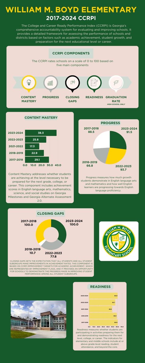 Proud of the progress made during my 7 years as principal at Boyd Elementary—CCRPI Content Mastery rose from 29.1 to 38.3! Excited to share my journey &amp; insights on my new site: joickilpatrick.com. Let’s keep fostering student success! #EducationLeadership