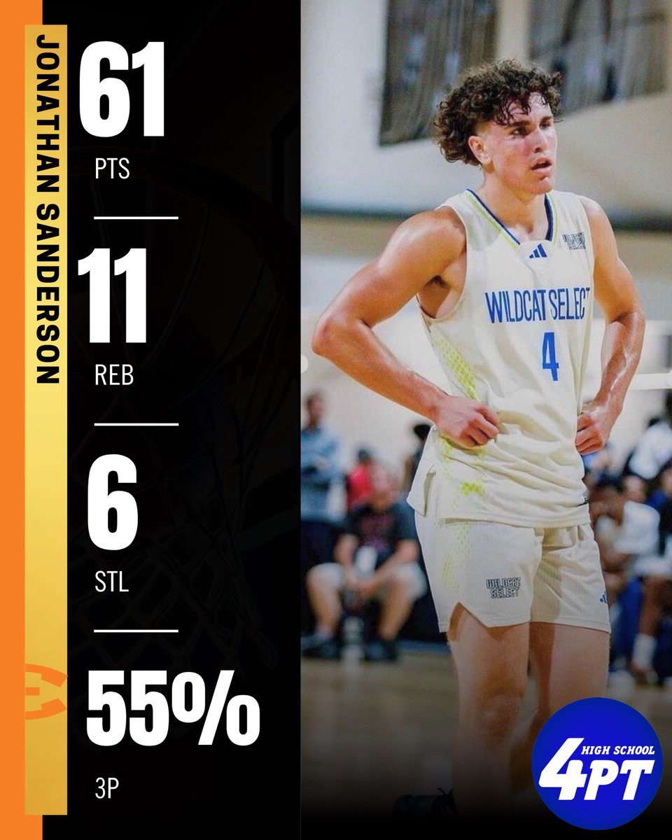 4PT Stats: Ensworth School (TN) Class of 2026 guard Jonathan Sanderson exploded for 61 points, 11 boards, 3 assists, and 6 steals while shooting 50% from the field and an impressive 55% from three (12 made threes).

Sanderson, ranked 42nd in the 2026 class per ESPN, delivered one