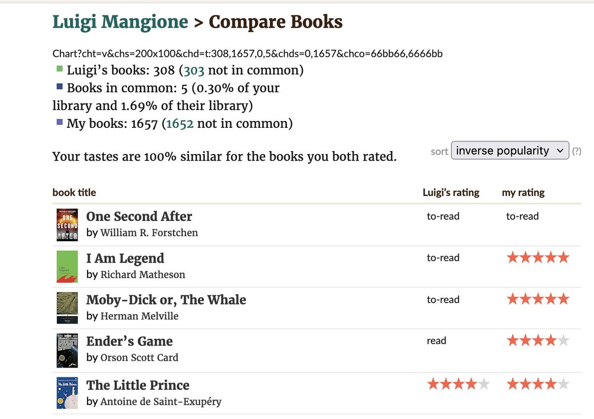 #LuigiMangione has a GoodReads account, if you want to use the "compare books" function and see what you have in common.