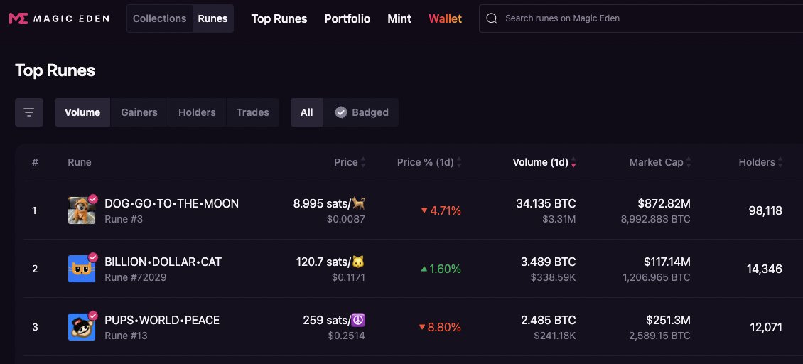 $DOG is about to see a massive surge in on-chain volume and here’s why 👇

The highly anticipated $ME token (Magic Eden’s governance token) is releasing in just a few hours, and it’s set to flood the Bitcoin ecosystem with liquidity.

Why does this matter for $DOG? Let me explain