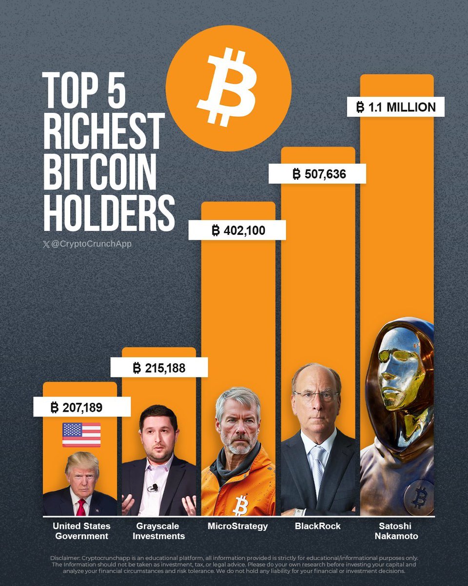 Top 5 Bitcoin Holders 1⃣ Satoshi Nakamoto: 1.1M 2⃣ BlackRock: 507,636 3⃣  MicroStrategy: 402,100 4⃣ Grayscale: 215,188 5⃣ US Government: 207,189  #CES2025