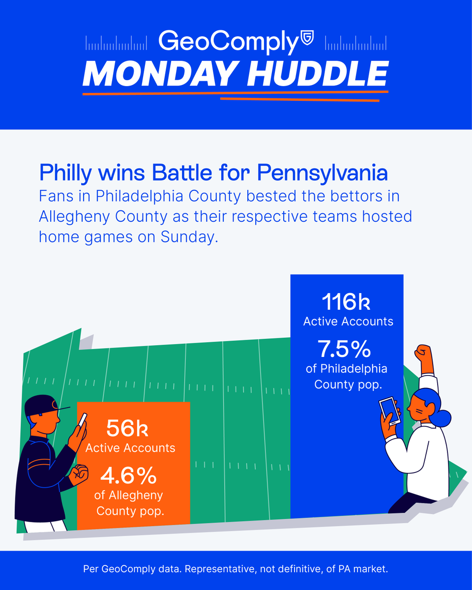 🏈 <a href="/GeoComply/">GeoComply</a>'s Monday Huddle: PA Fan Showdown 🏈

The results are in! Eagles fans in Philly led the way with 116K active bettors (7.5% of the county), while Steelers fans in Pittsburgh had 56K active bettors (4.6% of the county). 📊

Pennsylvania football passion runs deep—on