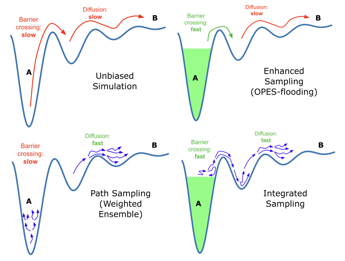 Dhiman Ray (@dhimanray16) on Twitter photo Just out in <a href="/JChemPhys/">The Journal of Chemical Physics</a>! Integrating Weighted Ensemble (<a href="/WestpaSoftware/">WESTPA Software</a>) with OPES-Flooding for accurate and efficient calculation of rare-event kinetics involving barrier crossing and diffusion (e.g. protein folding, ligand binding) <a href="/uoCHandBIC/">UO Chem and Biochem</a> #compchem doi.org/10.1063/5.0239… Just out in <a href="/JChemPhys/">The Journal of Chemical Physics</a>! Integrating Weighted Ensemble (<a href="/WestpaSoftware/">WESTPA Software</a>) with OPES-Flooding for accurate and efficient calculation of rare-event kinetics involving barrier crossing and diffusion (e.g. protein folding, ligand binding) <a href="/uoCHandBIC/">UO Chem and Biochem</a> #compchem doi.org/10.1063/5.0239…