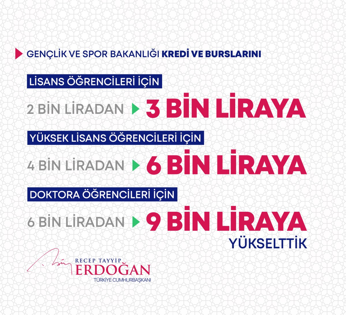 2024-2025 Akademik Yılı için üniversite öğrencilerimize verilen burs ve kredi tutarında %50 oranında artışa gittiğimizin müjdesini dün paylaşmıştık.

Yeni burs miktarlarının üniversite öğrencilerimize ve ailelerine hayırlı olmasını temenni ediyorum.