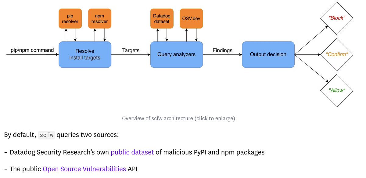clintgibler's tweet photo. 🔥 Supply-Chain Firewall - New OSS tool from @Datadog

Protect yourself from malicious Python and NPM packages

$ scfw run npm install <foo>

Queries packages against https://t.co/5JDyabN6AD and Datadog's internal database, blocking known-malicious packages

https://t.co/wf0QWCMOXc