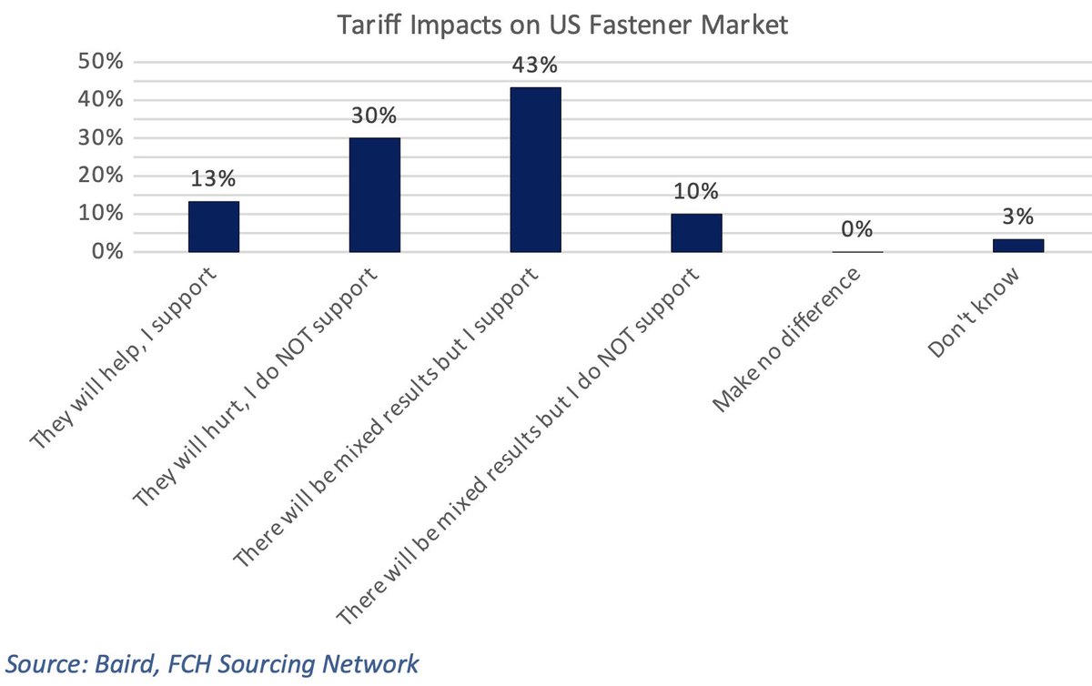 Global Fastener News tweet media