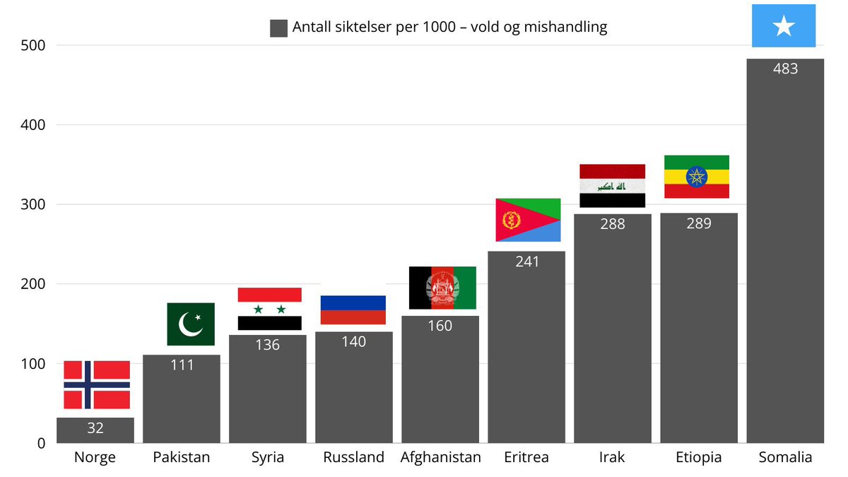 Her er en oversikt over hvit mann 50 rasist sett opp imot «Norsk Statsborger» på kriminalstatistikken.