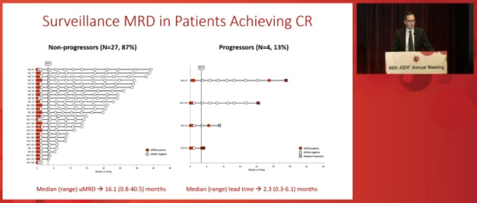 Ajay Major, MD, MBA (@majorajay) on Twitter photo <a href="/MelanicjMD/">Christopher Melani</a> MRD dynamics attached. 13% progressed after EOT with MRD lead time of 2.3 months. #ASH24 #lymsm <a href="/MelanicjMD/">Christopher Melani</a> MRD dynamics attached. 13% progressed after EOT with MRD lead time of 2.3 months. #ASH24 #lymsm