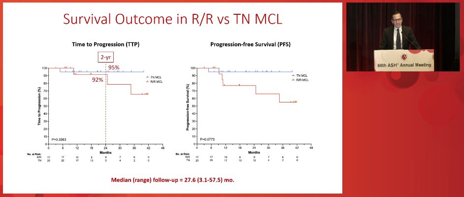 Ajay Major, MD, MBA (@majorajay) on Twitter photo Time-limited VIPOR MCL <a href="/MelanicjMD/">Christopher Melani</a> #ASH24
- 37 pts, 20 untreated, 34% whole cohort TP53mut
- significant hypokalemia (27% G3!), diarrhea, rash
- CR: 94% R/R, 100% untreated (!!!), 92% TP53mut
- 2-yr TTP 95% 1L, 92% R/R
Great data, especially TP53mut-enriched R/R cohort. #lymsm Time-limited VIPOR MCL <a href="/MelanicjMD/">Christopher Melani</a> #ASH24
- 37 pts, 20 untreated, 34% whole cohort TP53mut
- significant hypokalemia (27% G3!), diarrhea, rash
- CR: 94% R/R, 100% untreated (!!!), 92% TP53mut
- 2-yr TTP 95% 1L, 92% R/R
Great data, especially TP53mut-enriched R/R cohort. #lymsm
