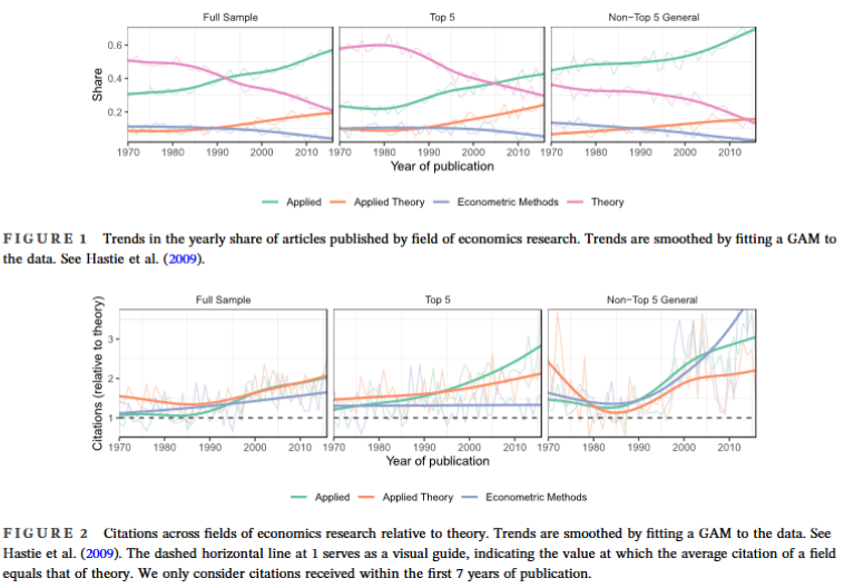 WEAI Economic Inquiry (@inquiryweai) on Twitter photo Economic research may be becoming more specialized! <a href="/RamiroHGalvez/">Ramiro Gálvez</a> and <a href="/SFGaliani/">Sebastian Galiani</a> use natural language processing to show theory papers' citations are growing more narrow in scope, while applied papers show an opposite trend:
tinyurl.com/4bzntr5y <a href="/WileyEconomics/">Wiley Economics</a> Economic research may be becoming more specialized! <a href="/RamiroHGalvez/">Ramiro Gálvez</a> and <a href="/SFGaliani/">Sebastian Galiani</a> use natural language processing to show theory papers' citations are growing more narrow in scope, while applied papers show an opposite trend:
tinyurl.com/4bzntr5y <a href="/WileyEconomics/">Wiley Economics</a>