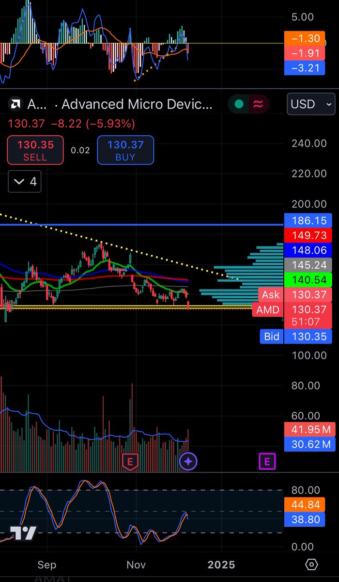 Fishing4fun77's tweet photo. $AMD. News on China’s antitrust probe on $NVDA having some impact.. chart not looking good now. See if price can hold here. https://t.co/19vseeWbgd