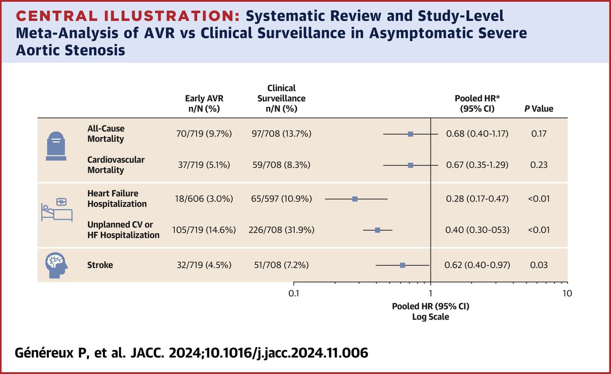 📌Aortic Valve Replacement vs Clinical Surveillance in Asymptomatic Severe #AorticStenosis: A Systematic Review &amp; Meta-Analysis

#CardioEd #CardioTwitter