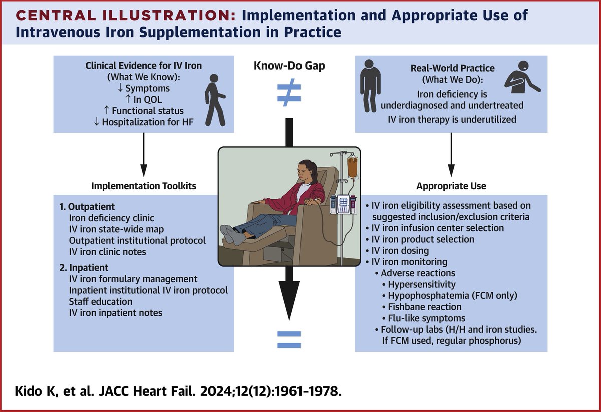 Current guidelines recommend IV iron for #HFrEF &amp; #HFmrEF w/ iron deficiency to improve #QoL, exercise capacity, &amp; lower 🏥. Barriers: clinician knowledge gaps &amp; limited resources. This review dives into practical tools, criteria, &amp; 🔑 insights: bit.ly/4g8dnZS

#JACCHF