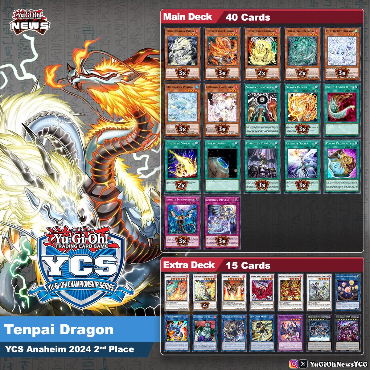 Yesterday in the YCS Anaheim 2024 finals, we saw  two decks in action:  1st place went to Fiendsmith Ryzeal, played by  Steven Trifunoski.  2nd place was Tenpai