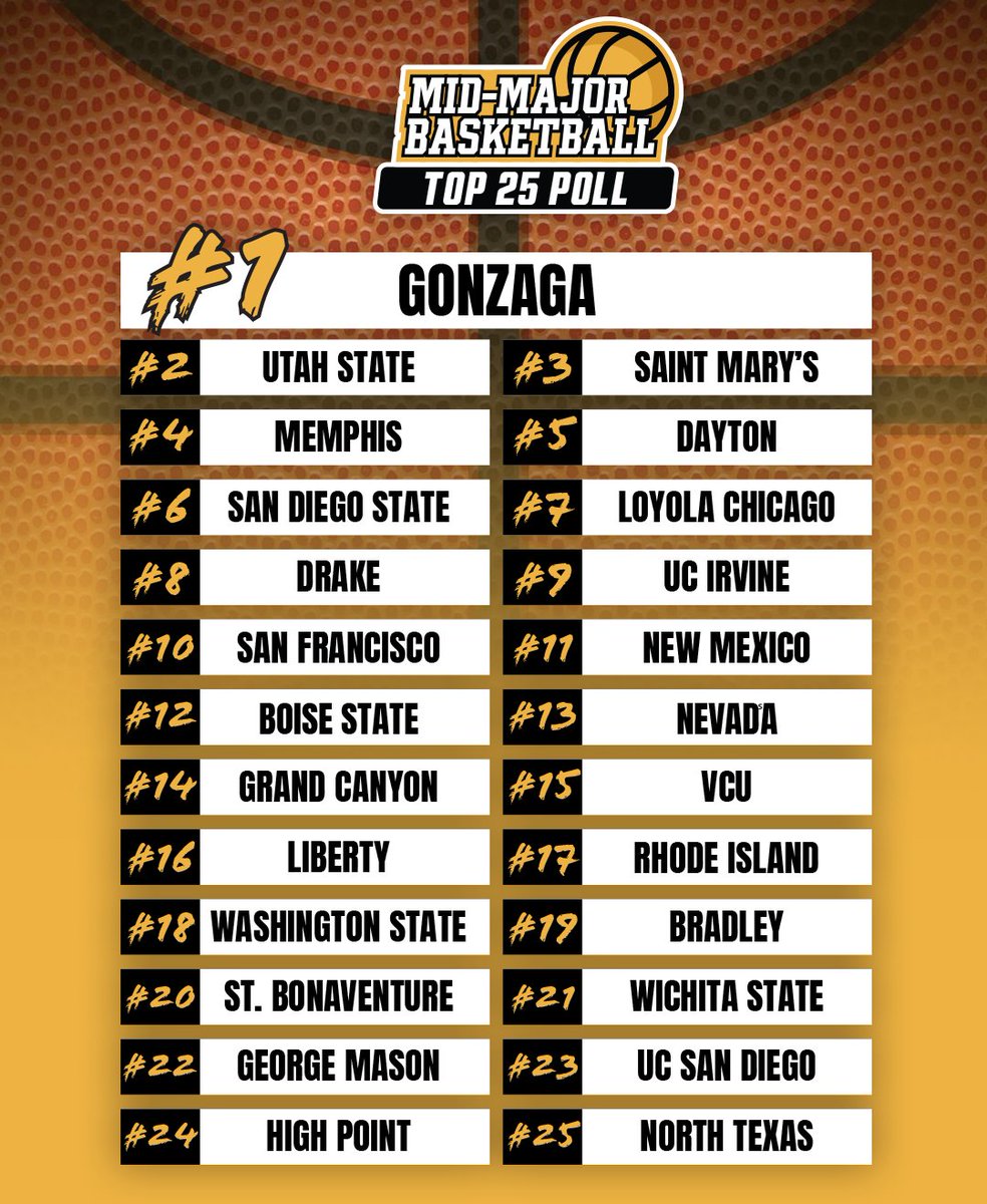 🚨 New Mid-Major Top 25 Poll is live! 🚨

Who's climbing, who's falling, and who's surprising us all? Check out the full rankings here: midmajorbasketball.com/mid-major-bask…