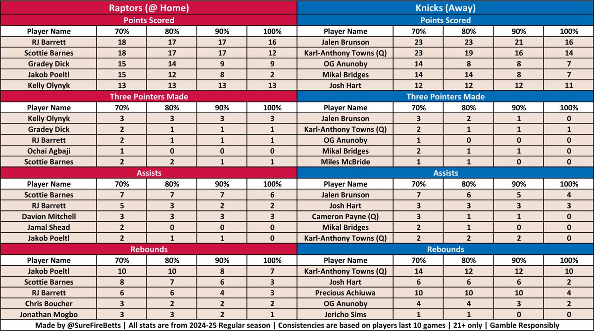 SureFireBetts's tweet photo. 💰🍀 NBA FREE MONEY SHEETS 💰🍀

Only 1 NBA game today which should be good as it’s a matchup between ex-teammates.

Posting only these 3 sheets in one post today!

#prizepick #fanduel #Sleeper #DraftKings https://t.co/G09I0v5jUp