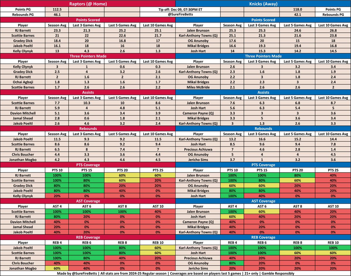 SureFireBetts's tweet photo. 💰🍀 NBA FREE MONEY SHEETS 💰🍀

Only 1 NBA game today which should be good as it’s a matchup between ex-teammates.

Posting only these 3 sheets in one post today!

#prizepick #fanduel #Sleeper #DraftKings https://t.co/G09I0v5jUp