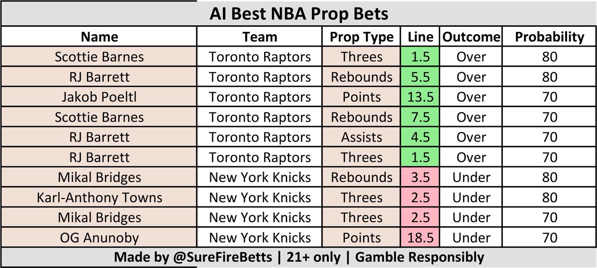 SureFireBetts's tweet photo. 💰🍀 NBA FREE MONEY SHEETS 💰🍀

Only 1 NBA game today which should be good as it’s a matchup between ex-teammates.

Posting only these 3 sheets in one post today!

#prizepick #fanduel #Sleeper #DraftKings https://t.co/G09I0v5jUp