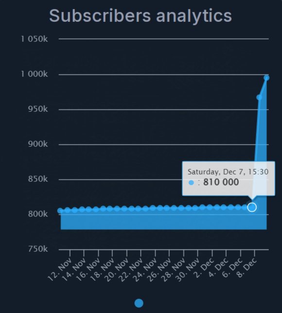 Top | QecTor (@qector_sb) on Twitter photo Comrades, we did it together! ๐ This historic event once again showed our support and activity. In 6 hours +200 thousand subscribers. Who if not us?) ๐ซถ
<a href="/SquadBustersx/">Squad Busters</a> Comrades, we did it together! ๐ This historic event once again showed our support and activity. In 6 hours +200 thousand subscribers. Who if not us?) ๐ซถ
<a href="/SquadBustersx/">Squad Busters</a>