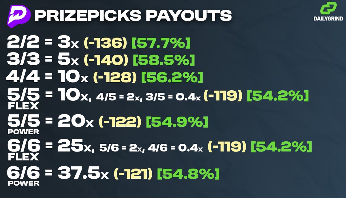 iKezims's tweet photo. PrizePicks released some new ways to play over the weekend with the addition of 5 &amp; 6-player Power slips.

With new slips, let's revisit the question, "What is the most mathematically profitable slip type on PrizePicks?"

🧵👇 https://t.co/UJbtuROgS9