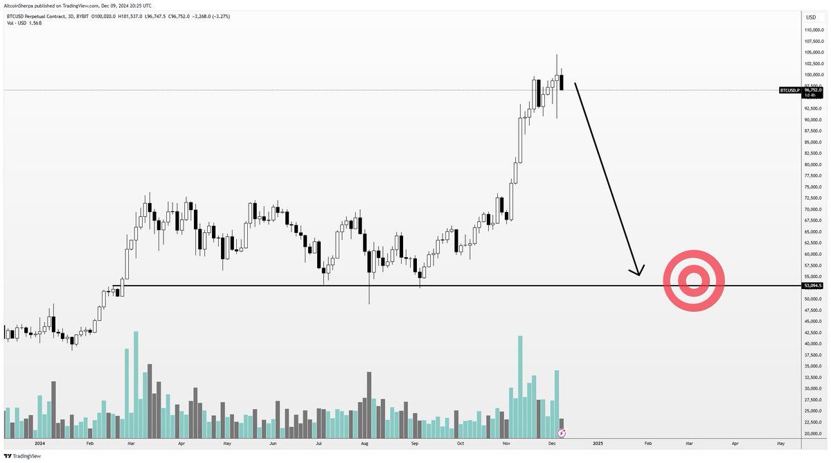 AltcoinSherpa's tweet photo. $BTC - 100k was the top. See you guys at $50,000 https://t.co/cWQDxdLTYd