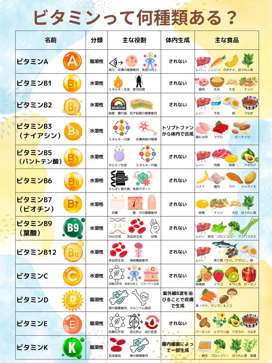 haru_mblt's tweet photo. そもそもビタミンって何？  
  ビタミンは、体の中でほとんど作れず、食べものからとる必要がある栄養素です。少量で体の調子をととのえ、健康を保つのに欠かせません。また炭水化物や脂肪のようにエネルギーを作るものではなく、それらがうまく使われるようにサポートします。

ビタミンは全部で何種類？