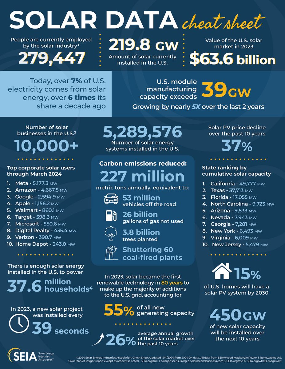 U.S. #solar now produces enough electricity annually to power over 37 million homes. 🏡 seia.org/smi