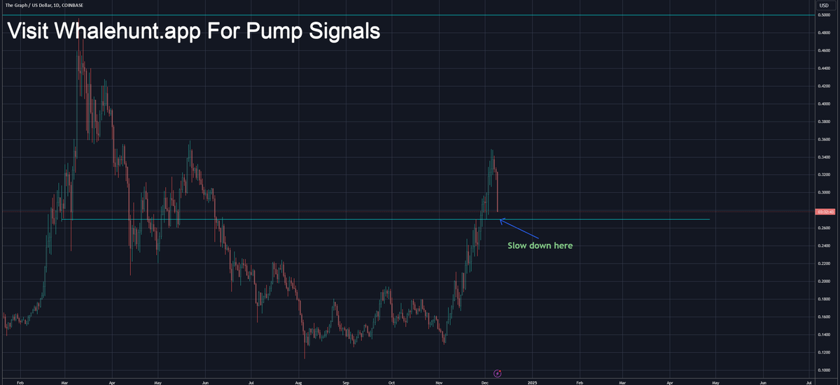 NatalDormer's tweet photo. #GRT Pullbacks are normal in crypto. Big moves fast and hard...the way we like it. Might slow down soon. See what market close brings. #GRTUSD
Explore https://t.co/1g36cuqGhK For Signals, DM me to JOIN https://t.co/IX24dIWg1O