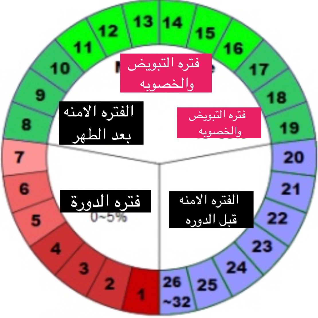Dr_mahaalnemer's tweet image. الفترة الآمنة في الدورة
 
▪️هي الفترة التي لايتوقع فيها التبويض 

▪️ويكون الجماع آمناً لمن لاتريد الحمل ولا تريد  إستخدام موانع حمل 

▪️وتكون في الدوره المنتظمة

فتره التبويض  وإحتمال حدوث الحمل من يوم ١٠-٢١ يوم من الدوره 

✅ لذا الفترة الامنه : ٤ ايام بعد الطهر مباشره و٧ ايام…