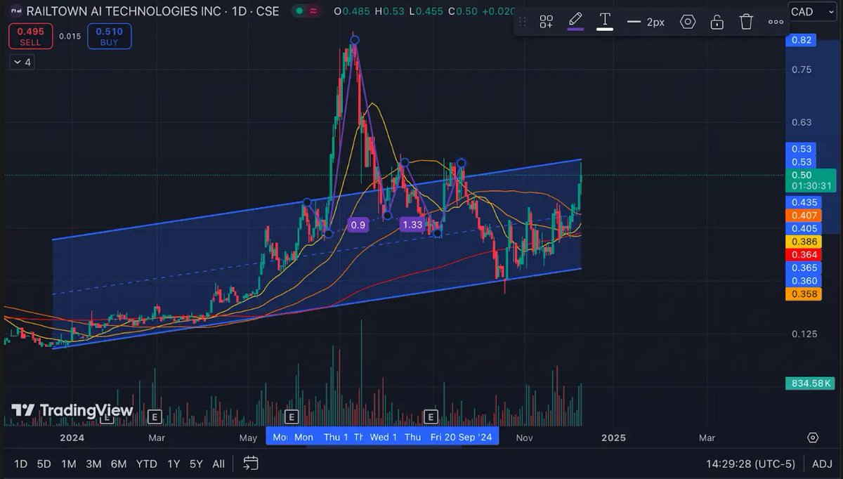lindaffffffffff's tweet photo. $RAIL.CN rises but hits resistance at $0.51. Break above $0.53–$0.55 could signal more upside. December volume strong. 

$BOLT.CN ( $PCRCF) consolidates, waiting for volume, but remains a solid long. 🔥📈

#Investing #StockMarket $NVDA $NU $SOUN https://t.co/dLUu7gCvnq