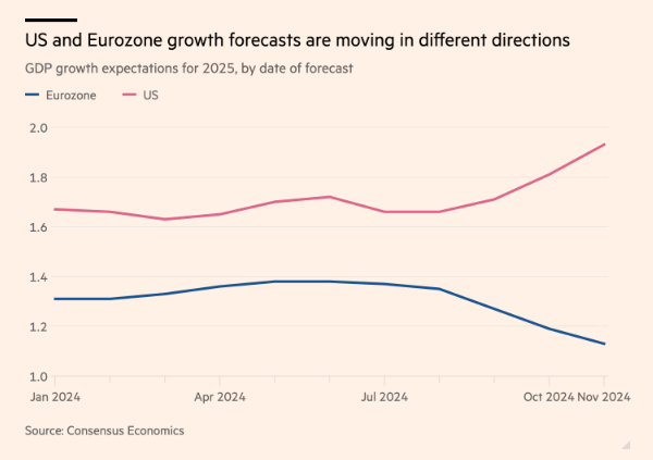 united states vs europe growth forecasts for 2025
headed in opposite directions: