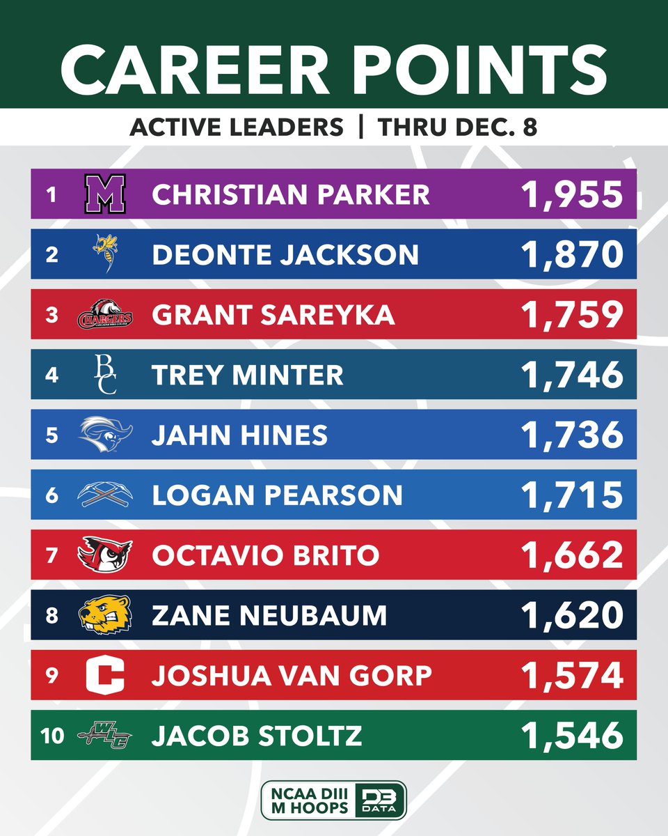 Active career points leaders in DIII Men's Hoops.
#d3data #d3 #d3sports #d3hoops