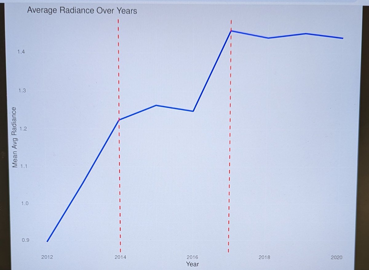 #DDUGJY vs #Saubhagya 
Electrification Policies leading to higher nighttime light/radiance (is it really though 🤔?)
#ntl #india #ruralelectrification #econtwitter