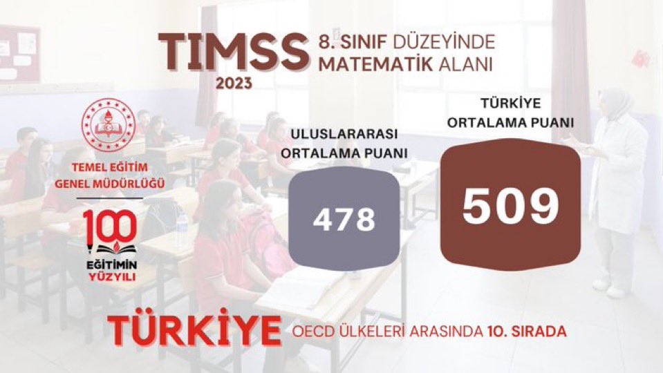 il_mem_45's tweet image. Eğitimin altyapısına 22 yıldır yaptığımız devasa yatırımların, eğitimin kalitesine olumlu yansıdığını, uluslararası izleme araştırmalarında, matematik ve fen bilimlerinde dördüncü ve sekizinci sınıf başarı grafiklerinin sürekli yükseldiği görülüyor

#TIMSS2023 @tcmeb @m_ugurelli