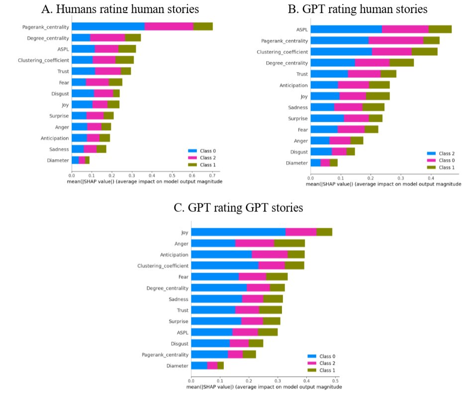 Edith Haim (@haimedith) on Twitter photo Excited to share <a href="/CognoscoL/">CogNoscoLab</a>´s new preprint on creativity! 😍Using textual forma mentis networks and explainable AI to analyse ~1000 human and GPT-generated stories to predict creativity ratings. Thanks to my co-authors Natalie Fischer <a href="/dsalvaz/">Salvatore Citraro</a> <a href="/GiulioRossetti/">Giulio Rossetti</a> <a href="/MassimoSt/">Massimo Stella PhD</a>! Excited to share <a href="/CognoscoL/">CogNoscoLab</a>´s new preprint on creativity! 😍Using textual forma mentis networks and explainable AI to analyse ~1000 human and GPT-generated stories to predict creativity ratings. Thanks to my co-authors Natalie Fischer <a href="/dsalvaz/">Salvatore Citraro</a> <a href="/GiulioRossetti/">Giulio Rossetti</a> <a href="/MassimoSt/">Massimo Stella PhD</a>!