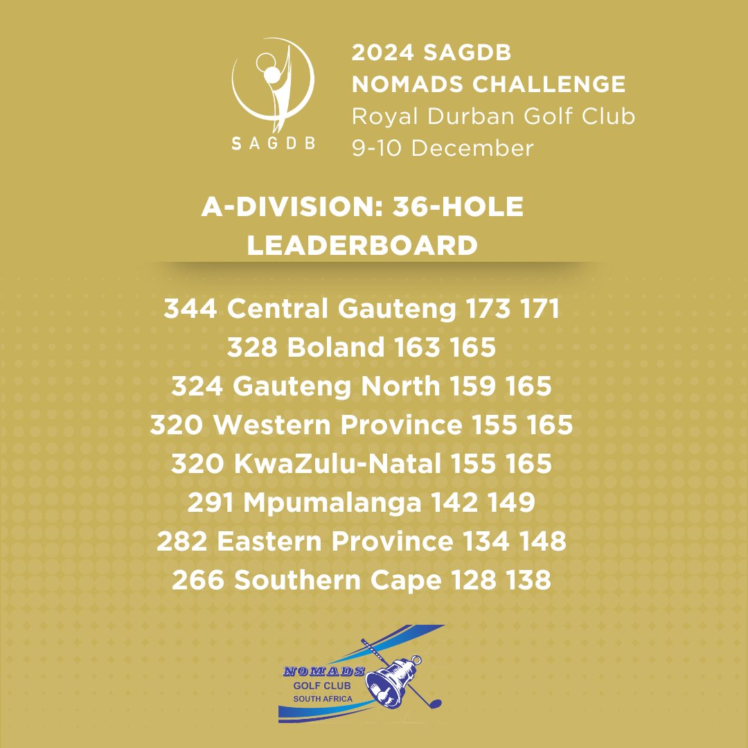 SAGDB1999's tweet photo. Team Standings at the 36-hole mark in the 2024 SAGDB Nomads Challenge at Royal Durban Golf Club.
#SAGDB #juniorgolf #development #golf #teamwork https://t.co/toczMc1hbT