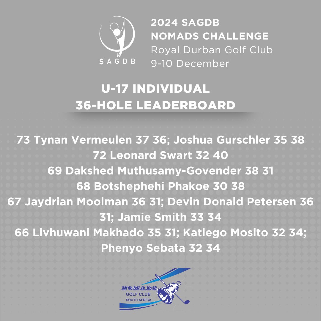 SAGDB1999's tweet photo. Individual Leaderboards
Standings at the 36-hole mark in the 2024 SAGDB Nomads Challenge at Royal Durban Golf Club - #checkitout ⬇️
#SAGDB #juniorgolf #development #golf #teamwork https://t.co/HxcRlqws3h