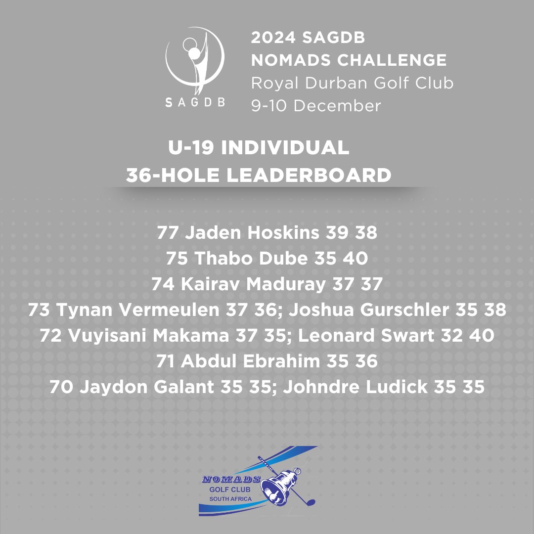 SAGDB1999's tweet photo. Individual Leaderboards
Standings at the 36-hole mark in the 2024 SAGDB Nomads Challenge at Royal Durban Golf Club - #checkitout ⬇️
#SAGDB #juniorgolf #development #golf #teamwork https://t.co/HxcRlqws3h