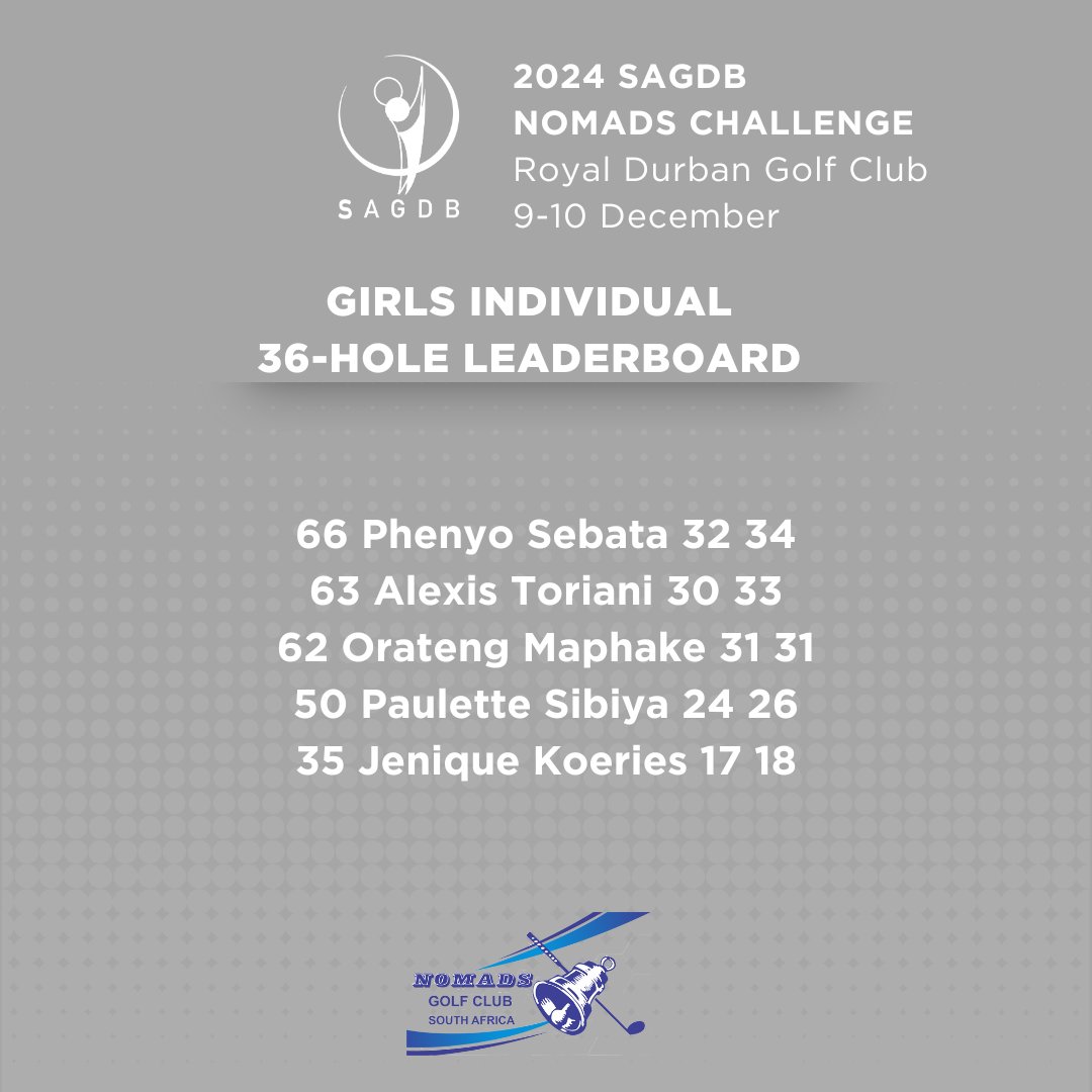 SAGDB1999's tweet photo. Individual Leaderboards
Standings at the 36-hole mark in the 2024 SAGDB Nomads Challenge at Royal Durban Golf Club - #checkitout ⬇️
#SAGDB #juniorgolf #development #golf #teamwork https://t.co/HxcRlqws3h