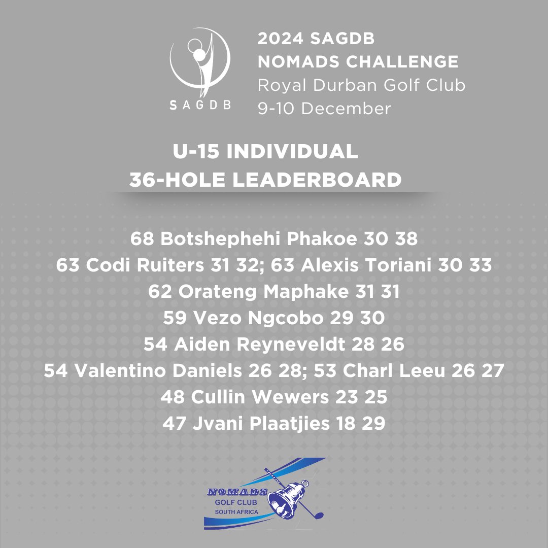 SAGDB1999's tweet photo. Individual Leaderboards
Standings at the 36-hole mark in the 2024 SAGDB Nomads Challenge at Royal Durban Golf Club - #checkitout ⬇️
#SAGDB #juniorgolf #development #golf #teamwork https://t.co/HxcRlqws3h