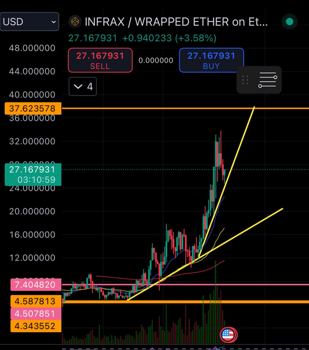 Market     ⏬️
$INFRA    ⏫️ 

The trend continues…. Accumulate Accumulate… Accumulate!! #Ai #Depin #ETH