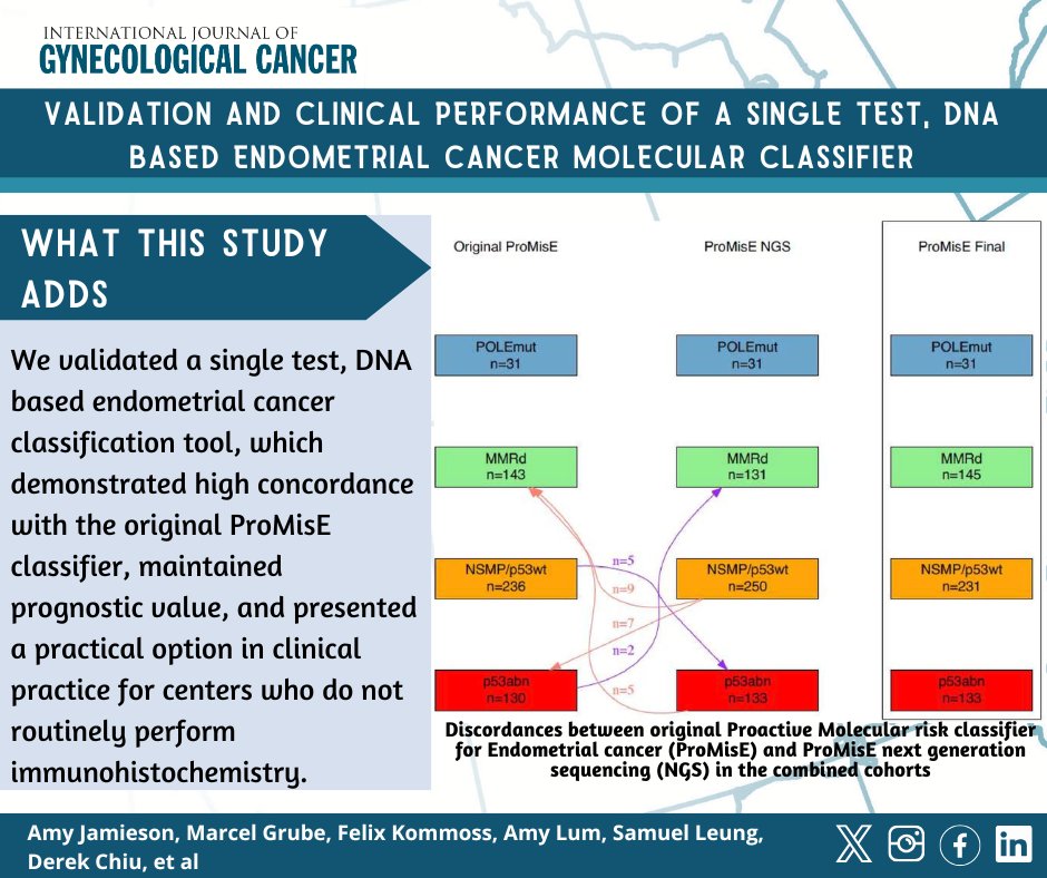 IJGConline's tweet photo. Validation and clinical performance of a single test, DNA based #endometrialcancer molecular classifier #ProMisE @DrAmyJamieson

🔍 https://t.co/jbbWNw1s9v

@pedroramirezMD @HsuMd @JayrajAarthi @AndreFernandes2 @IGCSociety @ESGO_society @ENYGO_official @OncoAlert @IJGCfellows @GynMe4 @Jc_vilches @erodriguezglez @daggezmine @astraubhar @raikhanbo
