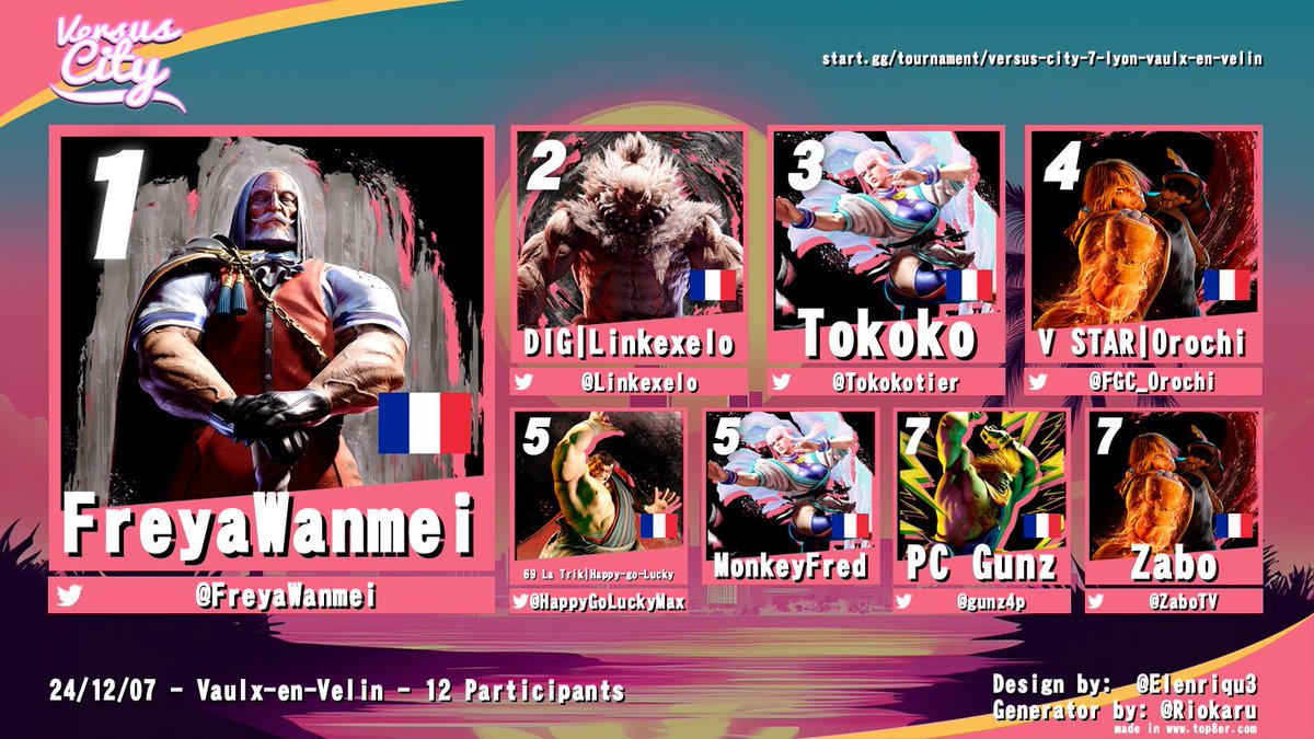 RÉSULTATS VERSUS CITY VII - STREET FIGHTER 6

🥇 <a href="/FreyaWanmei/">FreyaWanmei</a> 
🥈 <a href="/Linkexelo/">Linkexelo</a> 
🥉 <a href="/Tokokotier/">Tokoko🌴</a>